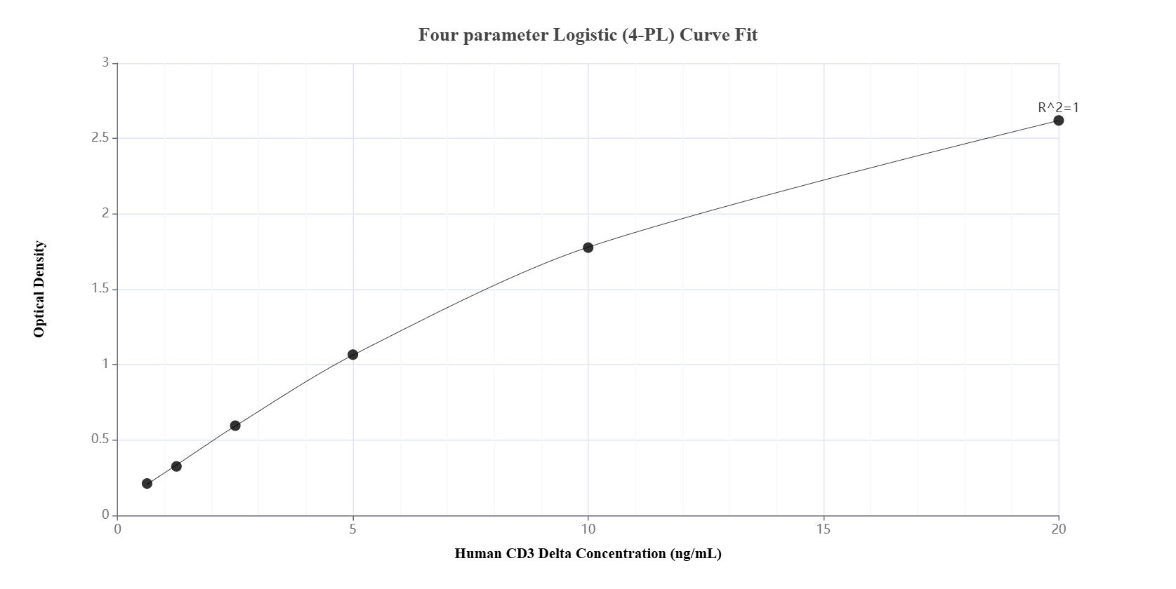 Sandwich ELISA standard curve of MP01149-4, Human CD3 Delta Recombinant Matched Antibody Pair - PBS only. 84214-5-PBS was coated to a plate as the capture antibody and incubated with serial dilutions of standard Eg2288. 84214-6-PBS was HRP conjugated as the detection antibody. Range: 0.625-20 ng/mL.